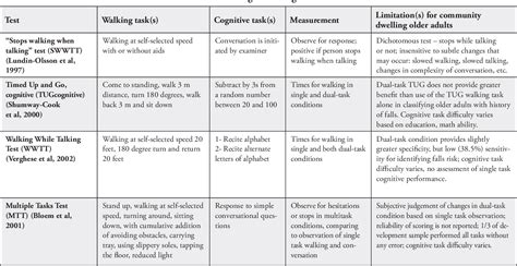 Table From Development Of A Clinical Measure Of Dualtask Performance