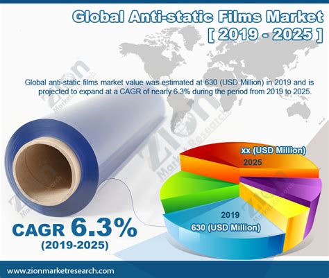 Anti Static Films Market Size Global Industry Trends And Forecast To