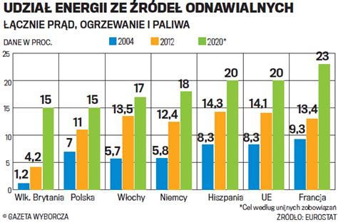 OZE siła czy ciężar gospodarki WysokieNapiecie pl