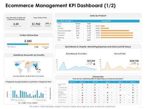 Ecommerce Management Ecommerce Management Kpi Dashboard Amount Ppt Show Gallery Pdf