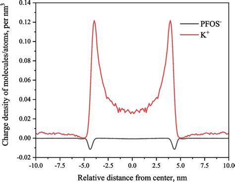 Charge Density Distribution Of The Components Of The Simulated System