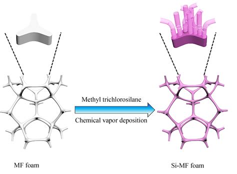 Design And Preparation Of Flame Retardant And Hydrophobic Melamine Foam