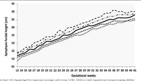 Fundal Height Chart By Week