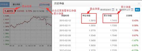 理财常识 基金净值、累计净值、估值的区别 知乎