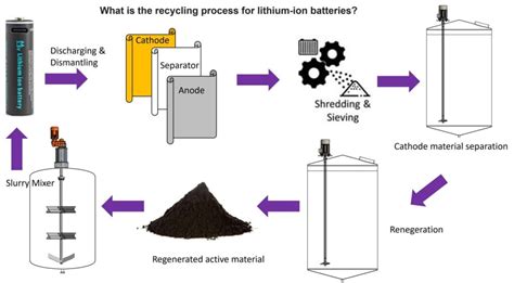 What is the recycling process for lithium?