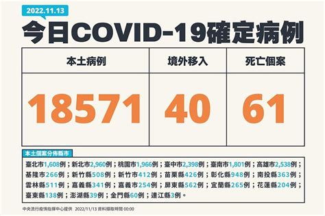 【快訊】今新增本土1萬8571例 死亡61例、境外移入40例 上報 焦點