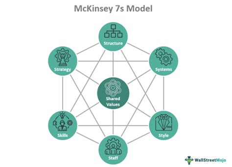 Mckinsey 7s Model What Is It Explained Example How To Use