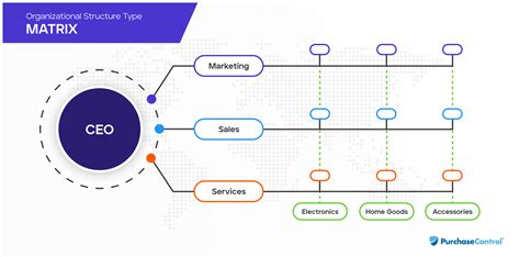 Types of Organizational Structure and Their Pros and Cons | PLANERGY Software