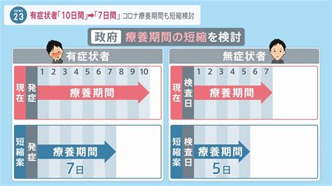 政府「全数把握」見直し 陰性証明免除など「水際対策」緩和へ・新型コロナ「療養期間」も「有症状者7日間」に短縮 Tbs News Dig