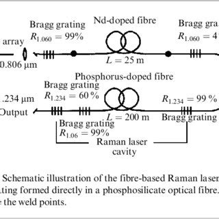 Dependences Of The Output Power Of A Fibre Based Raman Laser On The