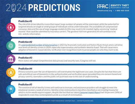 Identity Theft Resource Center Predictions Itrc