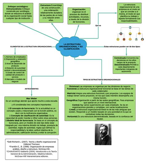 Actividad Clasificaci N De Las Estructuras Organizacionales Sus