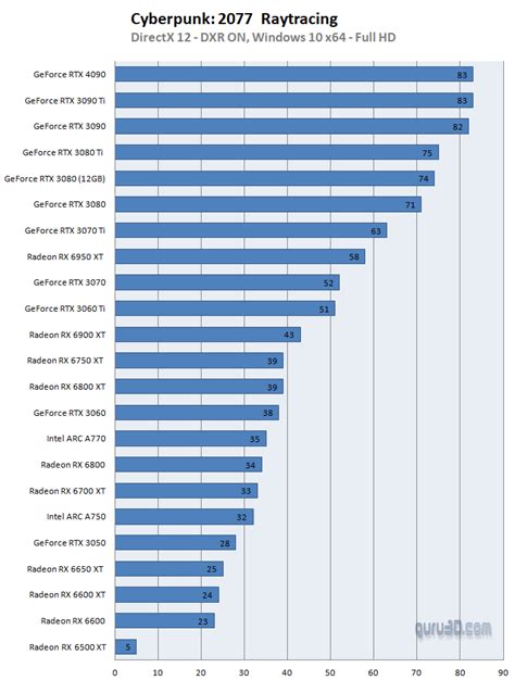 Intel ARC A750 review