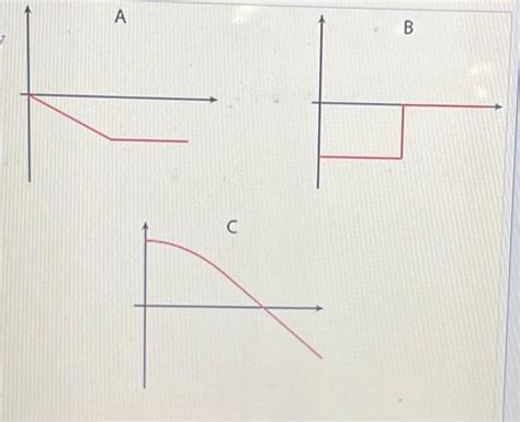 Solved The Figure Shows Three Graphs With Labels A B And Chegg