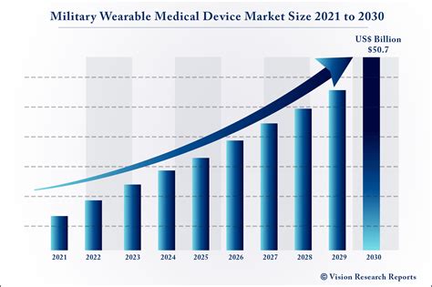 Military Wearable Medical Device Market Size Reach Us Bn By