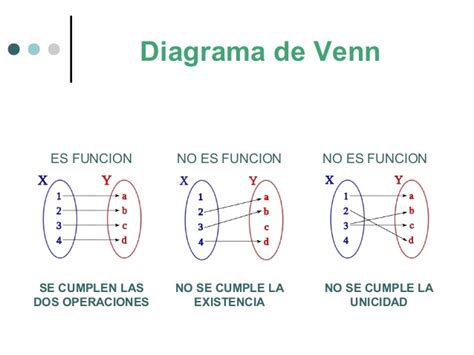 Diagrama De Venn En Funciones Diagrama De Venn Para Qué Se