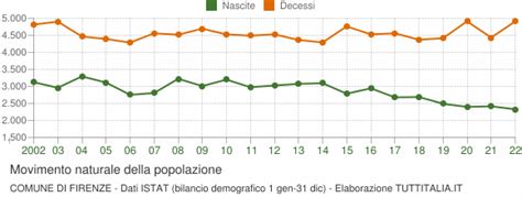 Popolazione Firenze Grafici Su Dati Istat