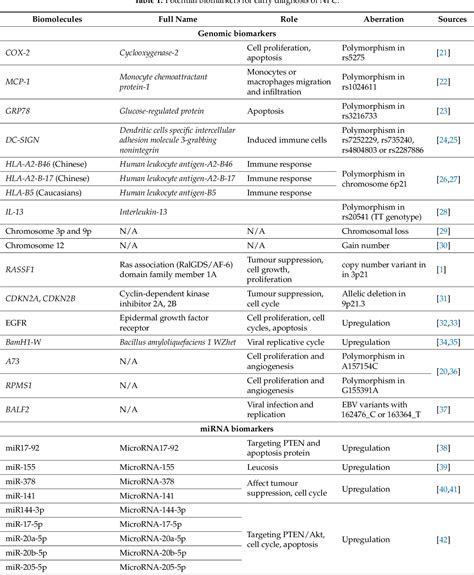 Table 1 From Current Status And Future Perspectives About Molecular Biomarkers Of Nasopharyngeal