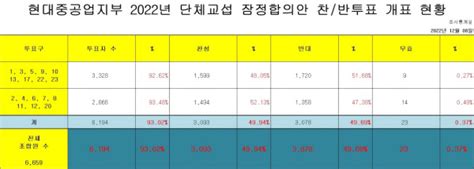 단 4표 차로현대중공업노조 임단협 잠정합의안 부결