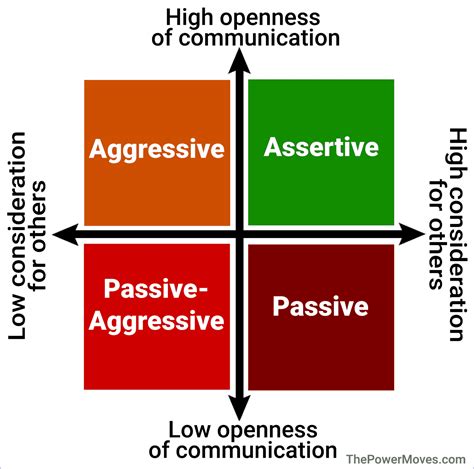 Assertiveness Beliefs For Empowered Communication The Power Moves