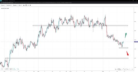 Technical Analysis Weekly 20022023 Spreadex Trading