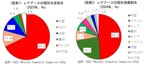 対中関税戦争の代償となるレアアース1 ～中国の独占状態にあるレアアースを米国は捨てる覚悟か～ | 嶌峰 義清 | 第一ライフ資産運用経済研究所