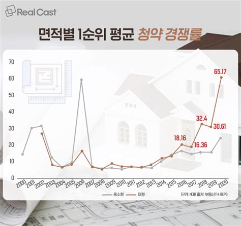 역전된 아파트 청약 경쟁률 대형이 중소형 크게 앞질러