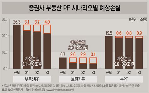 제2금융권 Pf 추가손실 전망 신평사 한목소리저축銀 위기 현실화 우려 인베스트조선