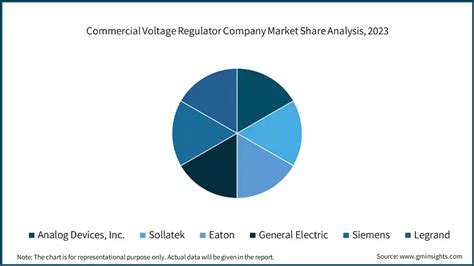 Commercial Voltage Regulator Market Size Report