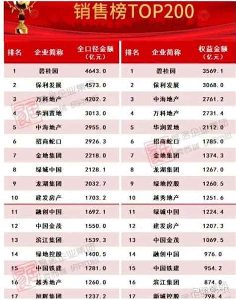 2022年top50强房企拿地额减少近2万亿元，有房企1宗地未拿，千亿房企数量降了一半不止 知乎