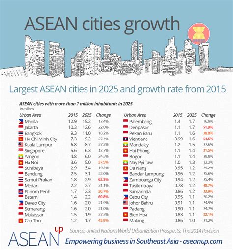 4 ASEAN infographics: demography, top cities, urbanization - ase/anup