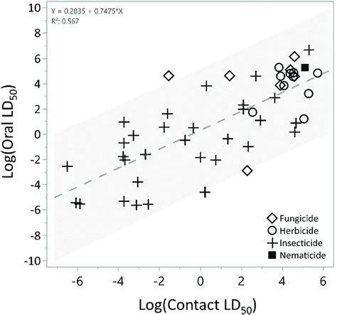 Linear Regression Between Log Transformed Adult Acute Oral And Acute