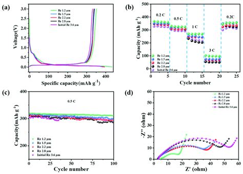 Electrochemical Performance Of Cf Graphite Electrodes With Different