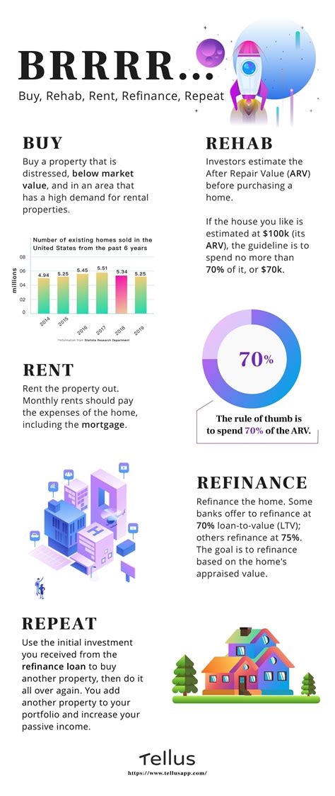 Brrrr Method For Real Estate Investing Beginners Real Estate