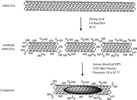 Schematic Illustration For The Preparation Process Of Composites Download Scientific Diagram