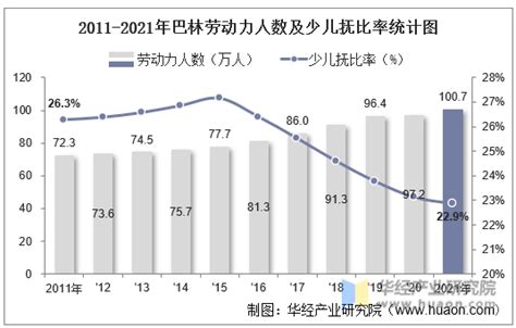 2021年巴林人口总数量、劳动人口数量及人口性别、年龄、城乡结构分析华经情报网华经产业研究院