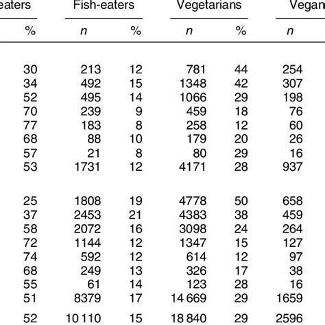 Age And Sex Distribution Of The Cohort By Diet Group Download Table