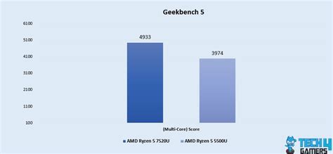 Ryzen 5 7520U Vs Ryzen 5 5500U: We Tested Both - Tech4Gamers