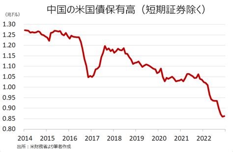 米国債保有高、中国は取り崩しが鮮明もアノ国は大幅積み増し いまから投資