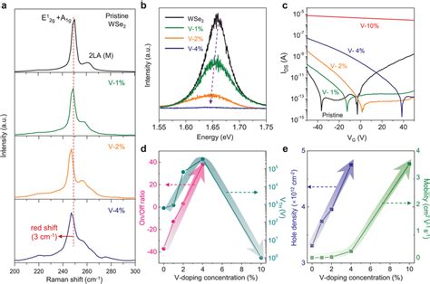 Pdoping Effect Of Vsubstitution To Wse A B Raman A And Pl B