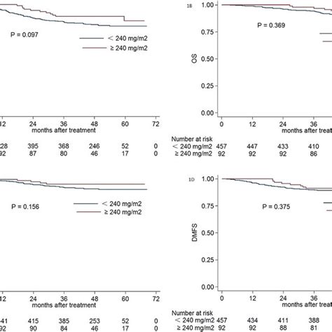 Kaplan Meier Dfs A Os B Lrrfs C And Dmfs D Curves For