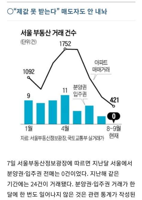 16년만에 서울 분양권 거래 0건 유머움짤이슈 에펨코리아