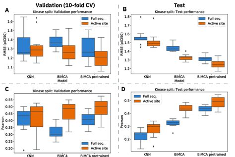 Binding Affinity Prediction Results On Kinase Split The Left And Right