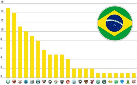 Fla é brasileiro mais títulos nacionais e internacionais Descubra