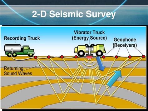 Exploration and analysis of oil and gas field ( 3D seismic survey)