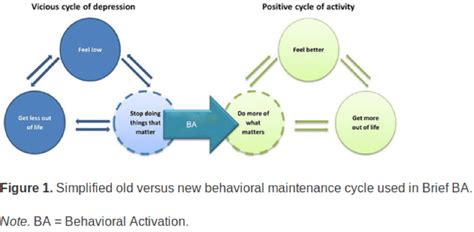 Behavioural Activation Behavioural Therapy For Depression Treatment