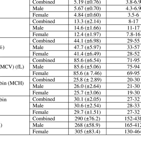 References Values Of Parameters Of Erythrocyte Lineage And Platelet