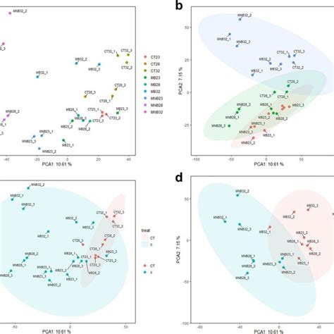 Principal Component Analysis Pca Of The General Transcriptome Download Scientific Diagram