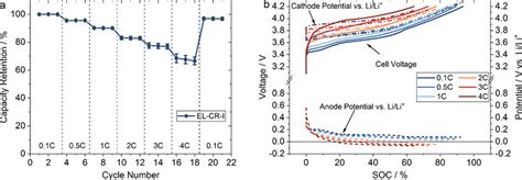 A Charge Rate Dependent Mean Capacity Retention Of The 3 Electrode