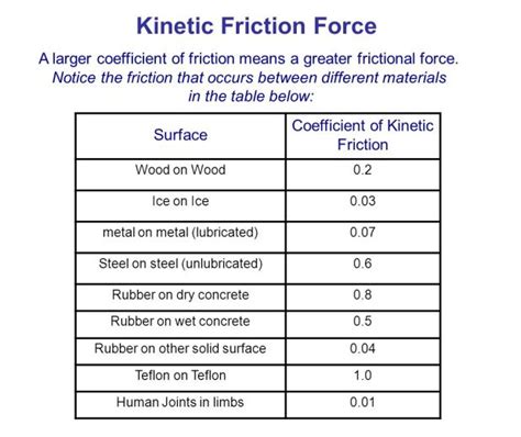 coefficient of kinetic friction table | Brokeasshome.com